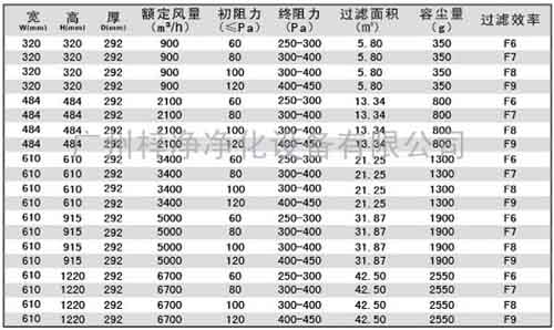 有隔板中效過(guò)濾器規(guī)格尺寸及技術(shù)參數(shù)